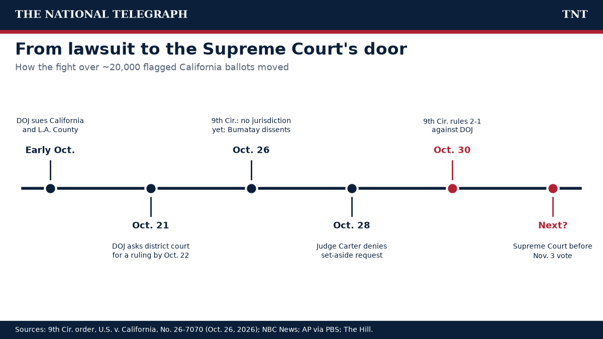 TNT horizontal timeline of the California ballot case: early October, DOJ sues California and Los Angeles County; Oct. 21, DOJ asks the district court for a ruling by Oct. 22; Oct. 26, the 9th Circuit finds no jurisdiction yet and Judge Bumatay dissents; Oct. 28, Judge Carter denies the set-aside request; Oct. 30, the 9th Circuit rules 2-1 against DOJ; next, a possible Supreme Court appeal before the Nov. 3 vote