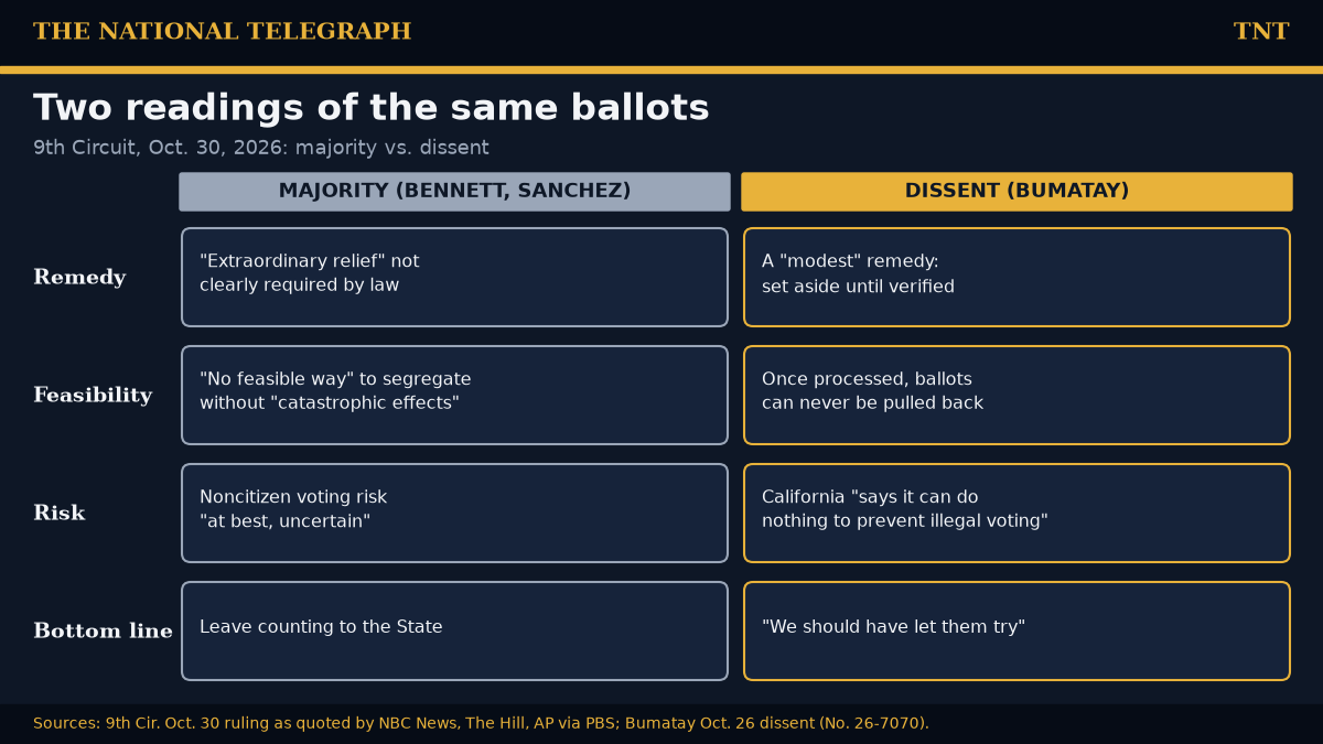 TNT comparison of the Oct. 30 9th Circuit ruling. Majority of Judges Bennett and Sanchez: extraordinary relief not clearly required by law; no feasible way to segregate ballots without catastrophic effects; noncitizen voting risk at best uncertain. Dissent of Judge Bumatay: a modest remedy to set ballots aside until verified; once processed, ballots cannot be pulled back; California says it can do nothing to prevent illegal voting; we should have let them try