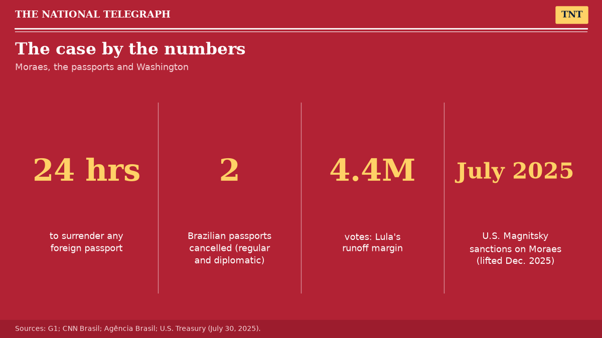 TNT graphic: key numbers: 24 hours to surrender any foreign passport; 2 Brazilian passports cancelled, regular and diplomatic; Lula's runoff margin of 4.4 million votes; U.S. Global Magnitsky sanctions on Justice Moraes imposed July 2025 and lifted December 2025