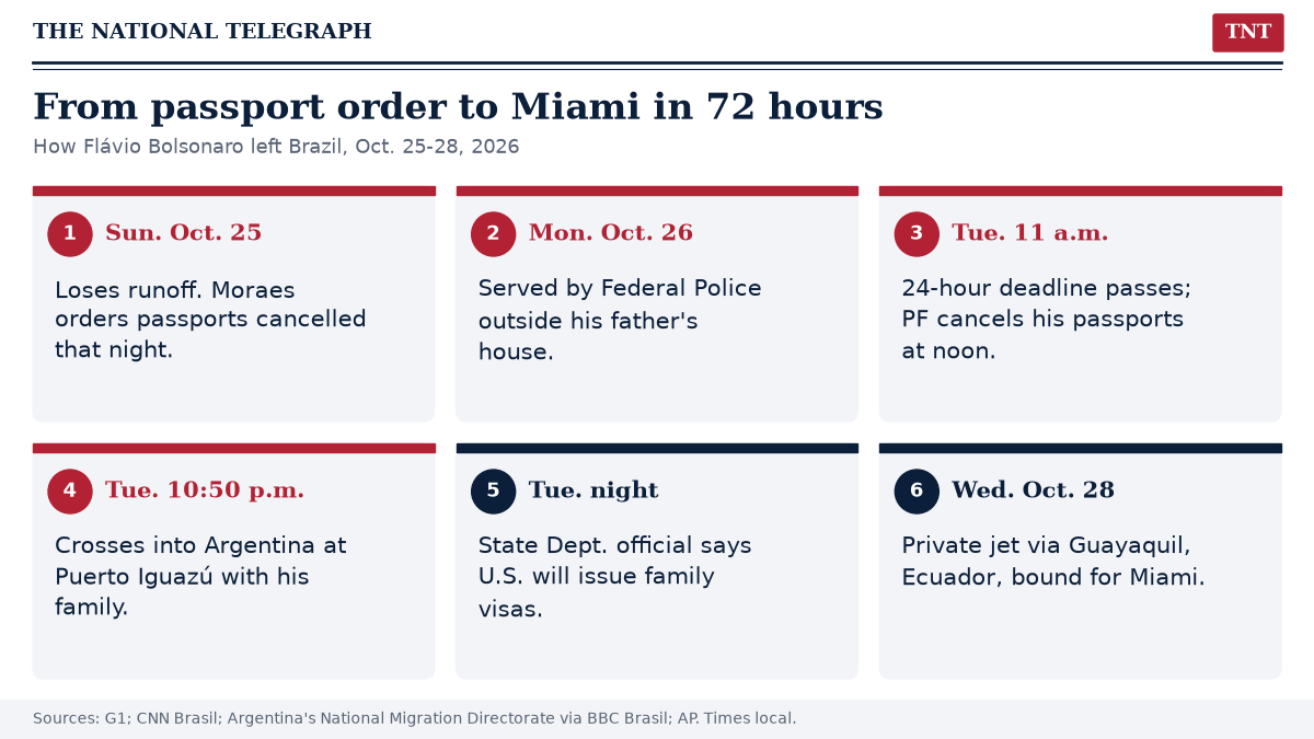 TNT graphic: six-step timeline of Flávio Bolsonaro's exit from Brazil, from the Oct. 25 runoff loss and Justice Moraes's passport order, through the Oct. 27 passport cancellation and border crossing into Argentina at Puerto Iguazú, the U.S. visa announcement, and the Oct. 28 private flight via Guayaquil, Ecuador, to Miami