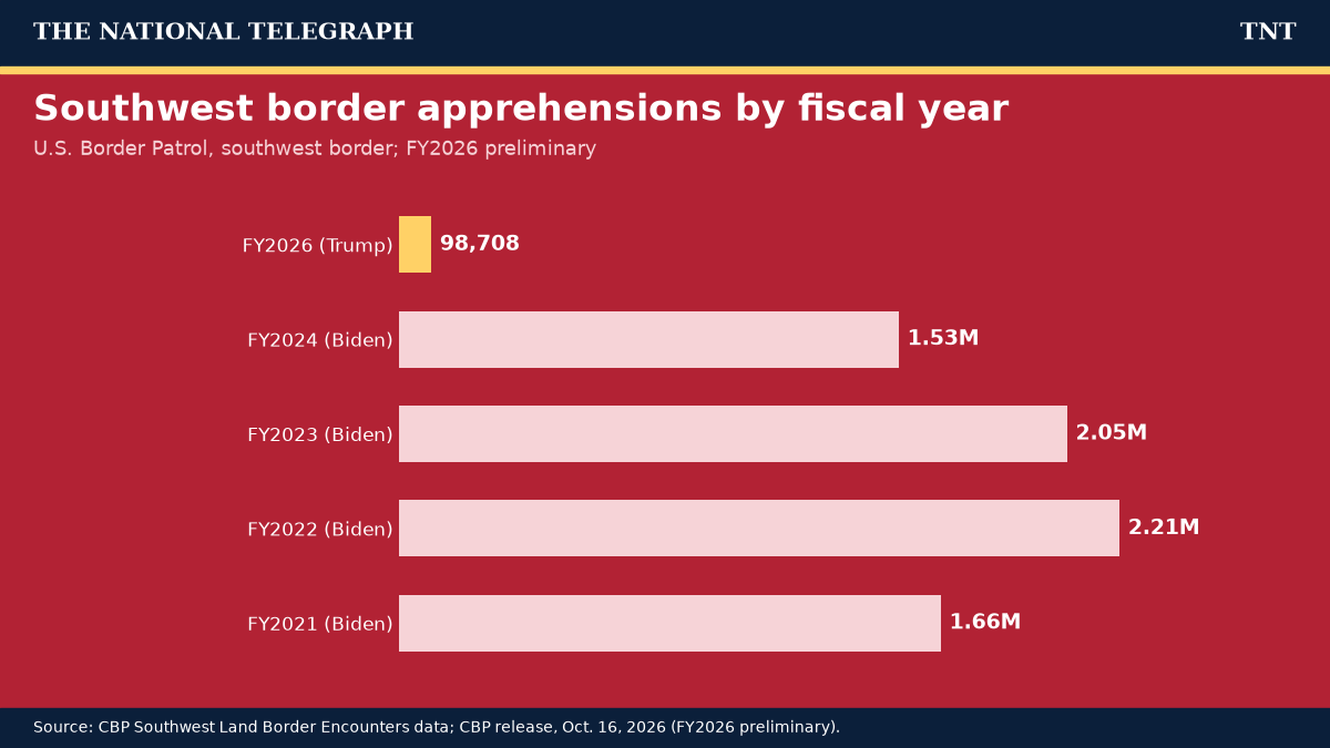 TNT bar chart of U.S. Border Patrol southwest border apprehensions: FY2021 1.66 million, FY2022 2.21 million, FY2023 2.05 million, FY2024 1.53 million, FY2026 98,708