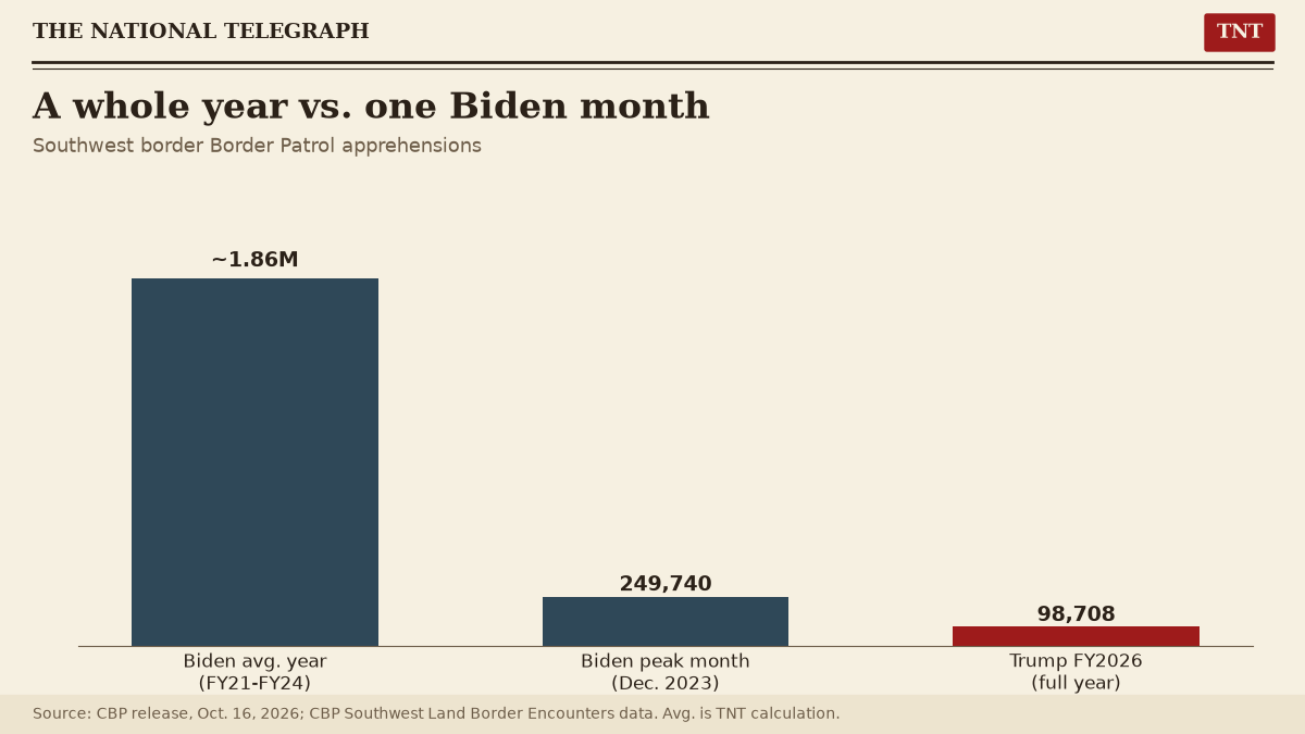 TNT column chart comparing a Biden-era average year of about 1.86 million southwest border apprehensions, the December 2023 peak month of 249,740, and the full FY2026 total of 98,708