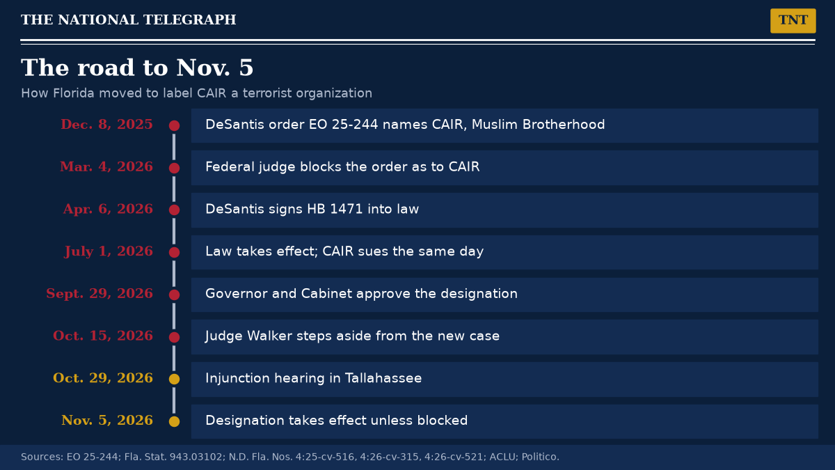 TNT graphic: vertical timeline of Florida's move to designate CAIR, from Gov. DeSantis's Dec. 8, 2025 executive order and the March 4, 2026 court order blocking it, through HB 1471's signing on April 6 and effective date July 1, the Sept. 29 Cabinet vote, Judge Walker's Oct. 15 recusal, the Oct. 29 injunction hearing and the Nov. 5 effective date