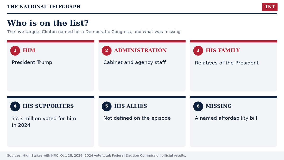 TNT card grid listing the five targets Hillary Clinton said a Democratic Congress would investigate: President Trump, his administration, his family, his supporters (77.3 million people voted for him in 2024) and his allies, plus a sixth card noting no named affordability bill