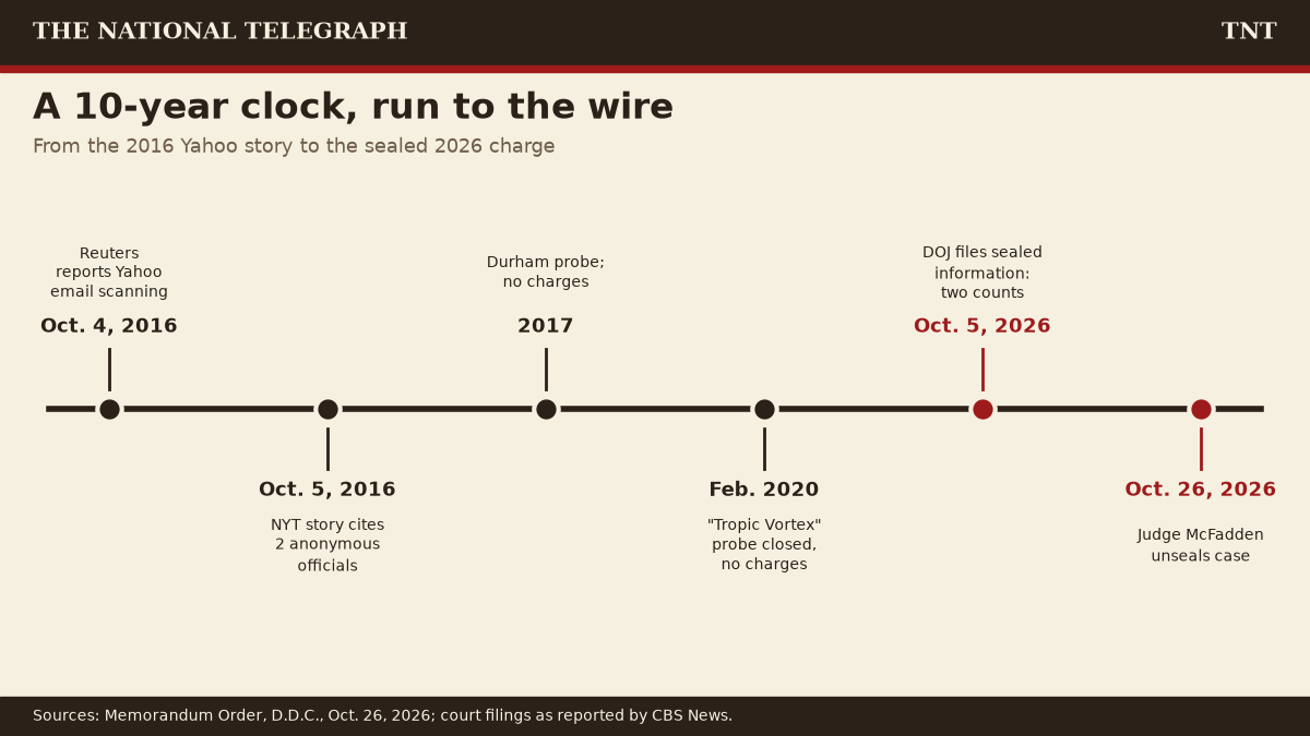 TNT graphic: timeline from the Oct. 4, 2016 Reuters report and Oct. 5, 2016 New York Times Yahoo story through the 2017 Durham probe, the February 2020 closing of "Tropic Vortex," the Oct. 5, 2026 sealed information and the Oct. 26, 2026 unsealing