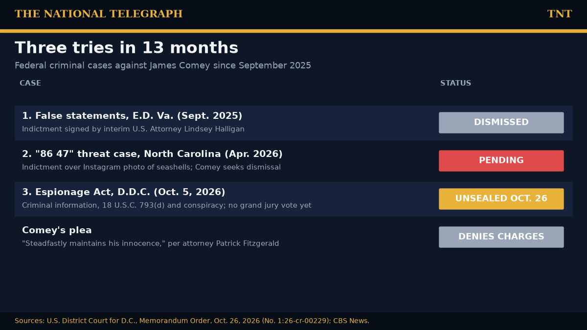 TNT graphic: status board of the three federal criminal cases against James Comey since September 2025: the dismissed Eastern District of Virginia false-statements indictment, the pending North Carolina '86 47' case, and the Espionage Act information unsealed in D.C. on Oct. 26, 2026
