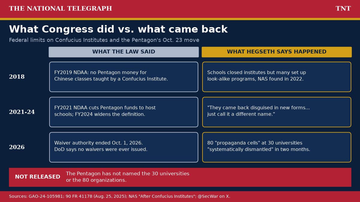 TNT graphic comparing federal limits on Confucius Institutes with what Hegseth says happened on campuses