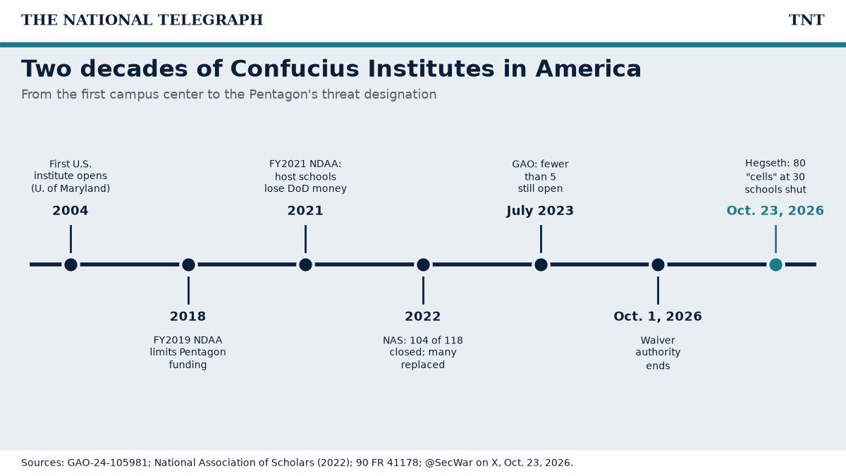 TNT timeline of Confucius Institutes in the U.S. from the first in 2004 to the Pentagon designation on Oct. 23, 2026