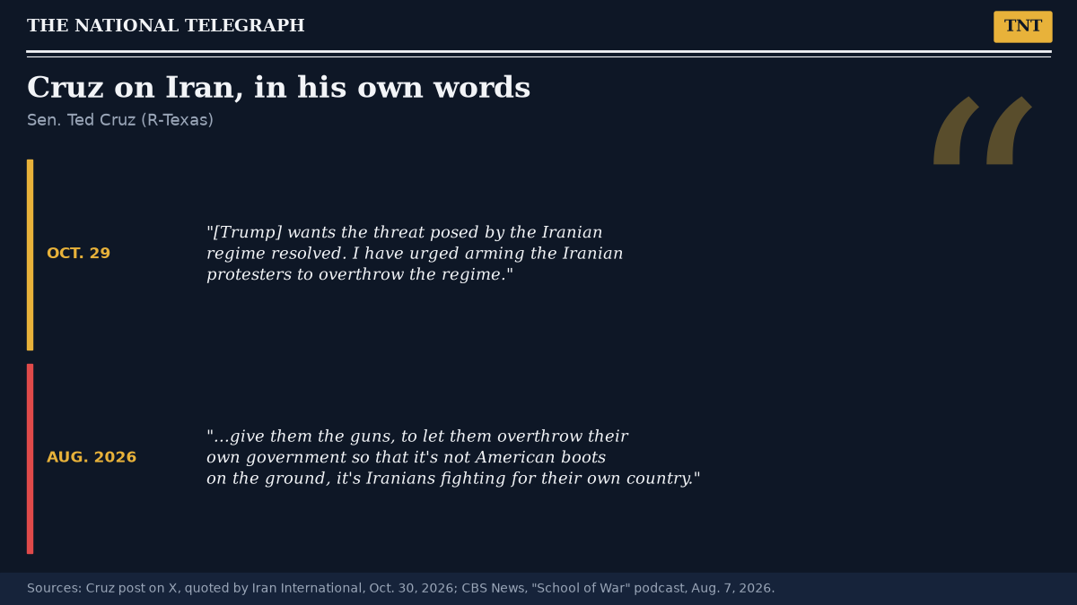 TNT quote card of Sen. Ted Cruz: Oct. 29, Trump wants the threat posed by the Iranian regime resolved, I have urged arming the Iranian protesters to overthrow the regime; August 2026, give them the guns, to let them overthrow their own government so that it is not American boots on the ground