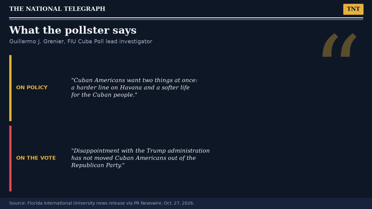 TNT quote card with two quotes from FIU Cuba Poll lead investigator Guillermo J. Grenier: Cuban Americans want a harder line on Havana and a softer life for the Cuban people, and disappointment with the Trump administration has not moved them out of the Republican Party