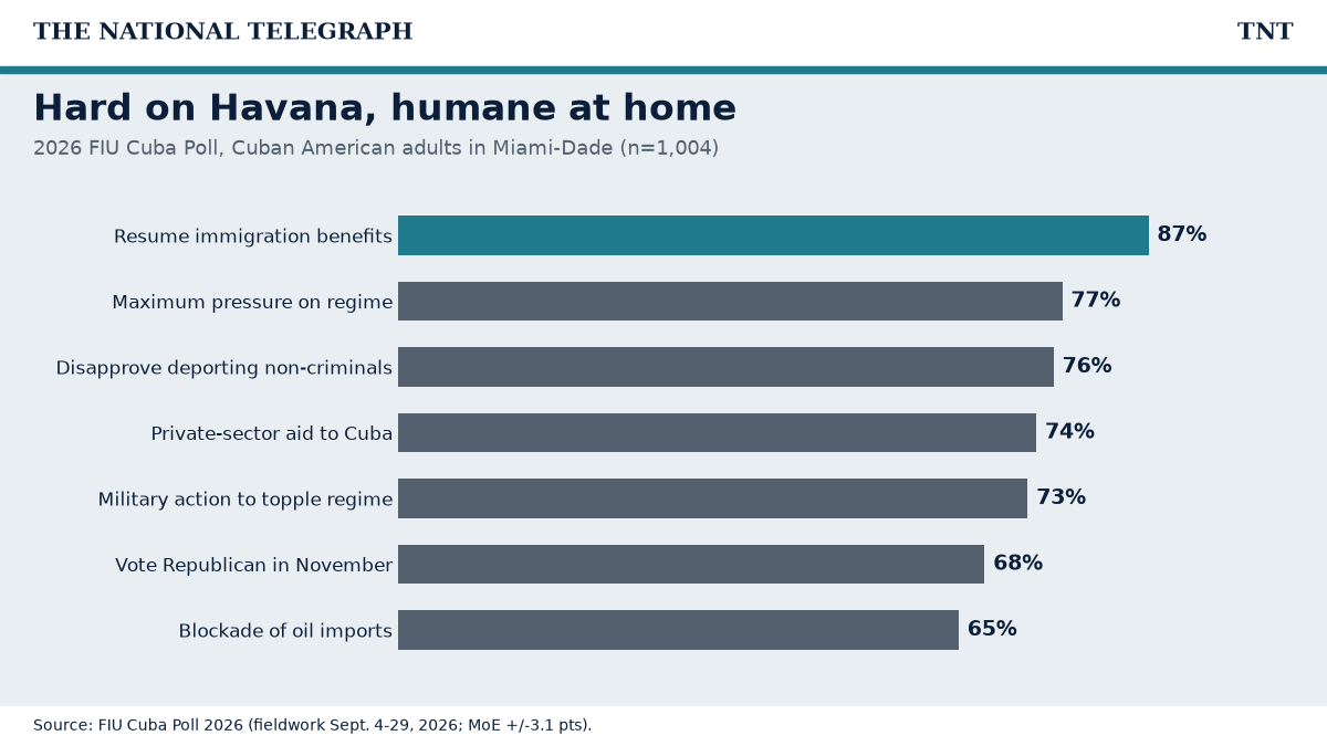 TNT bar chart from the 2026 FIU Cuba Poll of 1,004 Cuban American adults in Miami-Dade: 87% want immigration benefits for Cubans resumed, 77% favor maximum pressure on the regime, 76% disapprove of deporting Cubans with no criminal record, 74% back aid to Cuba's private sector, 73% support military action to topple the government, 68% plan to vote Republican, 65% back the oil blockade