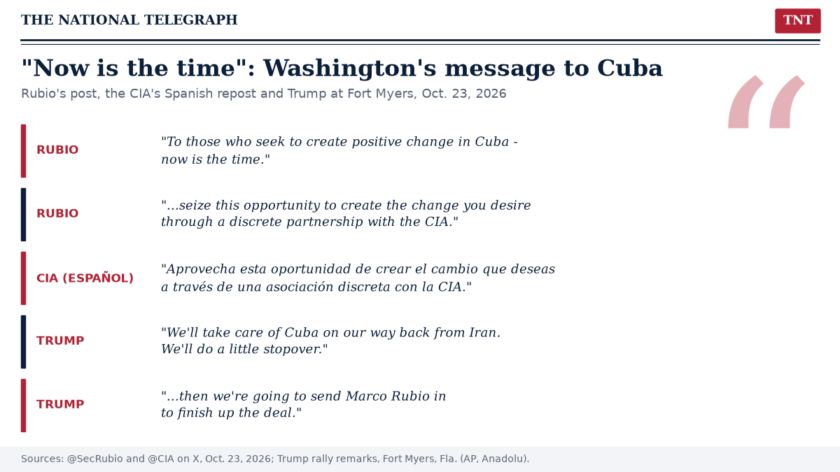 TNT graphic quoting Rubio's Oct. 23 post, the CIA's Spanish repost and Trump's Fort Myers remarks on Cuba