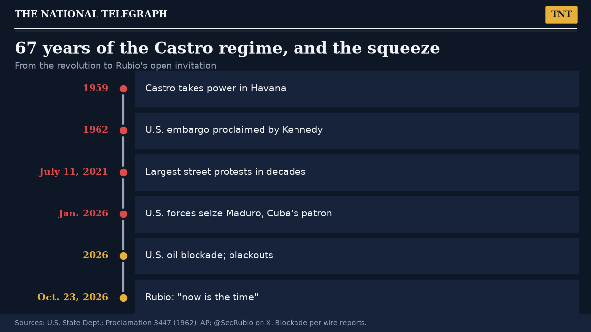 TNT timeline of Cuba from the 1959 revolution to Rubio's Oct. 23, 2026 post