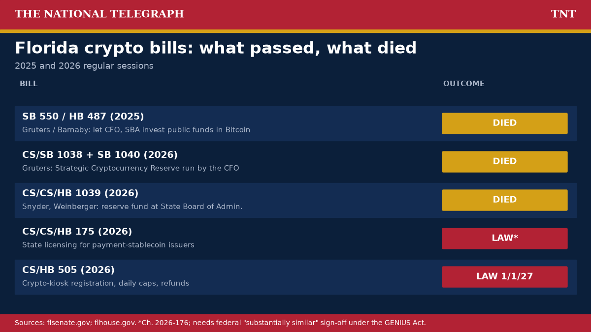 TNT graphic: Florida crypto bills scorecard. Bitcoin investment bills SB 550 and HB 487 (2025) died; reserve bills CS/SB 1038 with SB 1040 and CS/CS/HB 1039 (2026) died; stablecoin licensing bill CS/CS/HB 175 became law pending federal sign-off; crypto kiosk bill CS/HB 505 became law effective Jan. 1, 2027