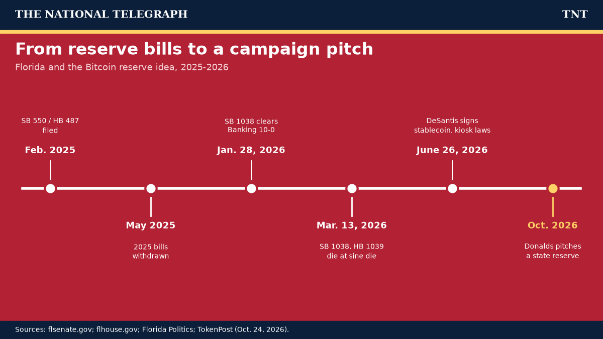 TNT graphic: timeline from February 2025 Bitcoin investment bills, withdrawn in May 2025, through SB 1038 clearing the Senate Banking committee 10-0 on Jan. 28, 2026, both reserve bills dying March 13, 2026, DeSantis signing stablecoin and kiosk laws June 26, 2026, to Byron Donalds pitching a state reserve in October 2026