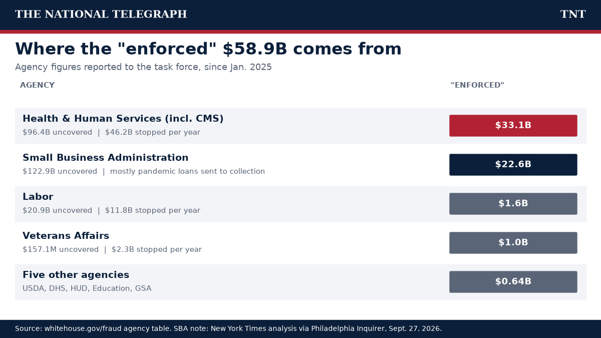 TNT table breaking down the $58.9 billion in enforced fraud by agency, led by HHS at $33.1 billion and SBA at $22.6 billion