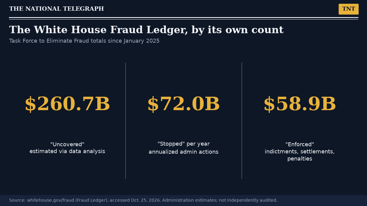 TNT graphic showing the Fraud Ledger totals: $260.7 billion uncovered, $72 billion stopped per year, $58.9 billion enforced