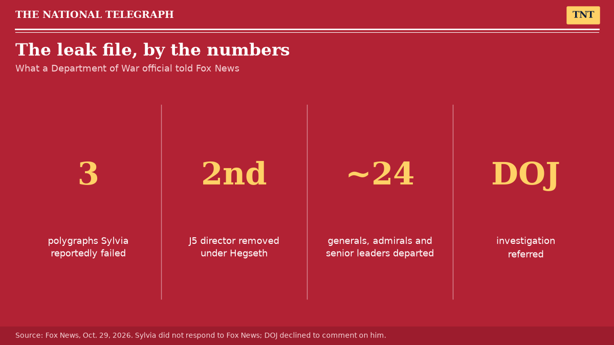 TNT stat panel: Sylvia reportedly failed 3 polygraphs; he is the second J5 director removed under Hegseth; nearly two dozen generals, admirals and senior leaders have departed; the investigation was referred to the Justice Department