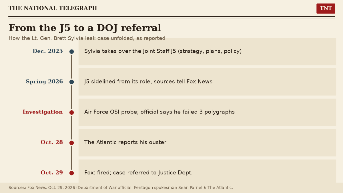 TNT vertical timeline of the Lt. Gen. Brett Sylvia case: took over the Joint Staff J5 in December; J5 sidelined since spring per Fox sources; Air Force OSI investigation in which an official says he failed three polygraphs; The Atlantic reports his ouster Oct. 28; Fox reports the firing and Justice Department referral Oct. 29