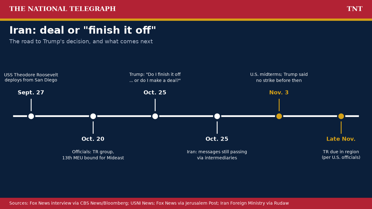 TNT graphic: timeline of the Iran standoff from the Theodore Roosevelt's Sept. 27 deployment to its expected late-November arrival, including Trump's Oct. 25 'deal or finish it off' remarks and the Nov. 3 midterms