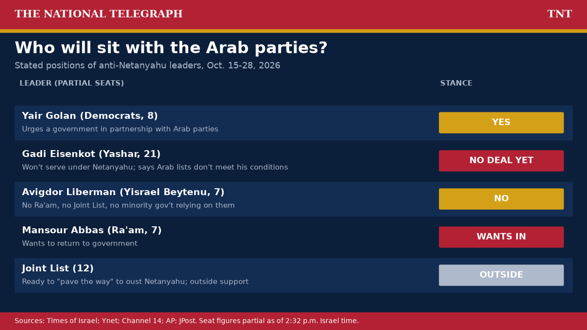 TNT graphic: status board of anti-Netanyahu leaders' stated positions on governing with Arab parties: Yair Golan of the Democrats, yes; Gadi Eisenkot of Yashar, no deal yet; Avigdor Liberman of Yisrael Beytenu, no; Mansour Abbas of Ra'am wants to return to government; the Joint List offers outside support