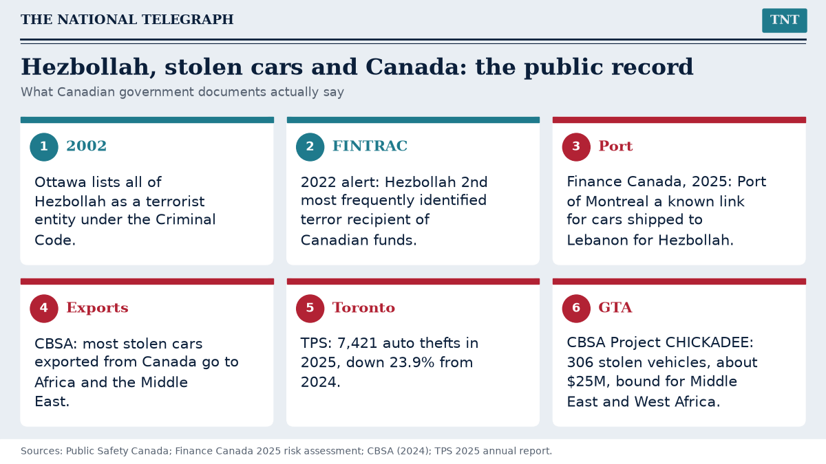 TNT card grid of the public record: 2002, Ottawa lists all of Hezbollah as a terrorist entity; FINTRAC 2022 alert names Hezbollah the second most frequently identified terror recipient of Canadian funds; Finance Canada 2025 says the Port of Montreal is a known link for cars shipped to Lebanon for Hezbollah; CBSA says most stolen cars exported from Canada go to Africa and the Middle East; Toronto police recorded 7,421 auto thefts in 2025, down 23.9 per cent; CBSA Project CHICKADEE recovered 306 stolen vehicles worth about $25 million bound for the Middle East and West Africa