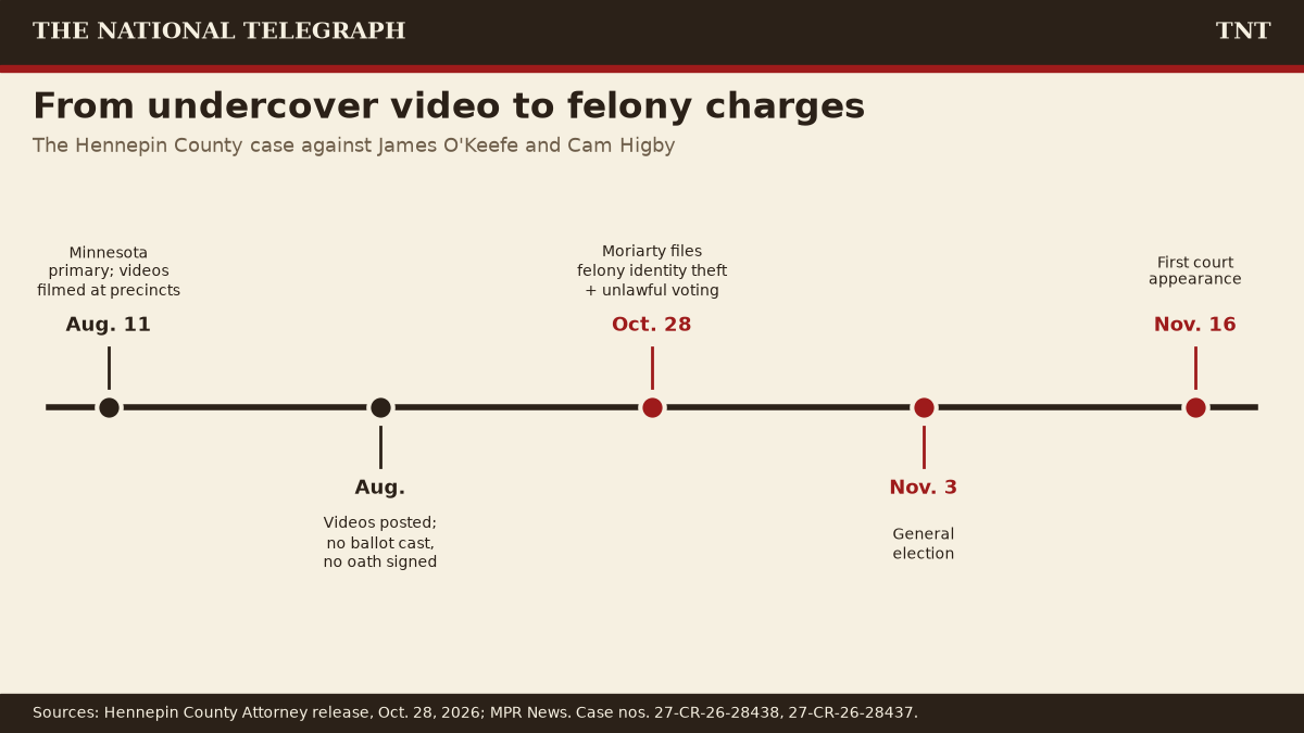 TNT timeline of the Hennepin County case: Aug. 11 primary videos filmed at precincts; videos posted with no ballot cast and no oath signed; Oct. 28 felony identity theft and unlawful voting charges filed; Nov. 3 general election; Nov. 16 first court appearance