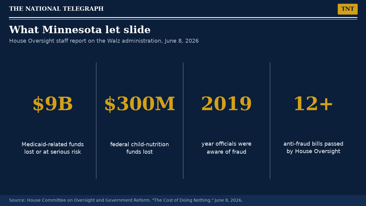 TNT stat panel from the House Oversight report on Minnesota fraud: up to $9 billion in Medicaid-related funds lost or at serious risk, an estimated $300 million in federal child-nutrition funds lost, officials aware of fraud as early as 2019, and more than a dozen anti-fraud bills passed by House Oversight