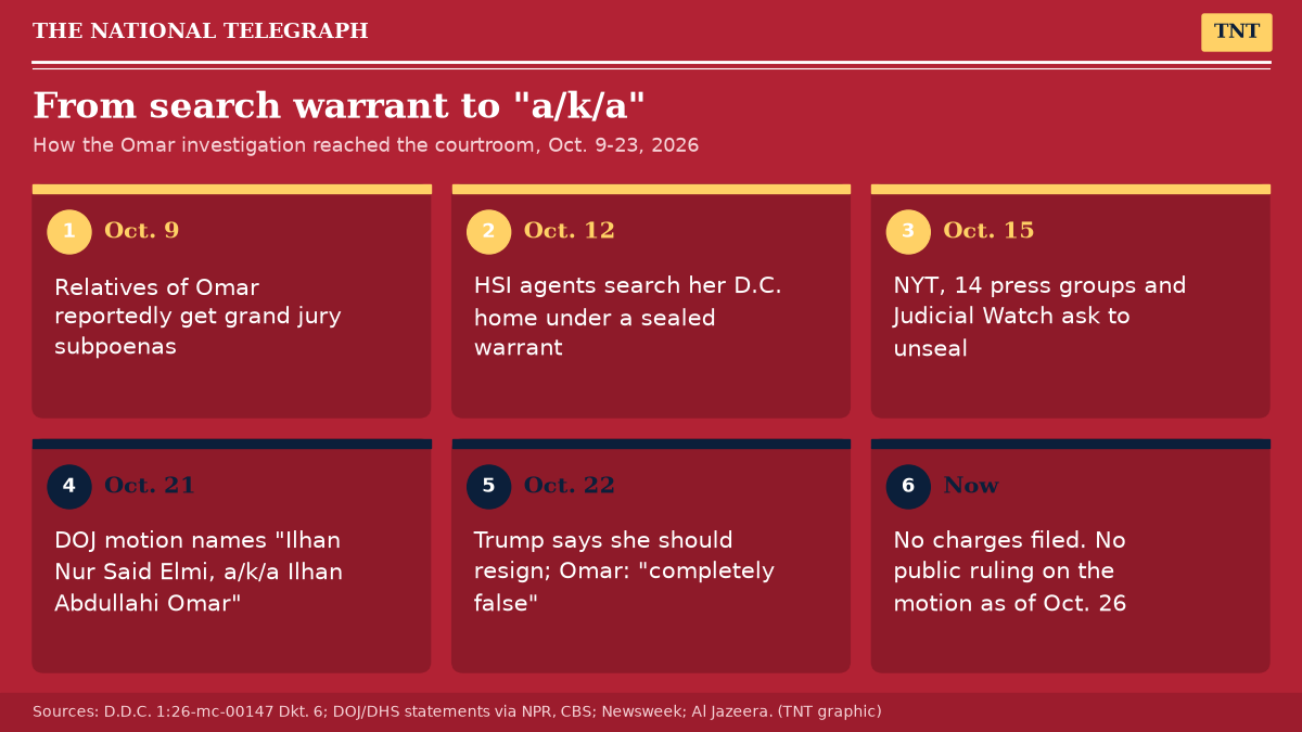 TNT card graphic of the Omar investigation timeline from grand jury subpoenas on Oct. 9 to the DOJ filing on Oct. 21 and Trump's resignation demand on Oct. 22, 2026