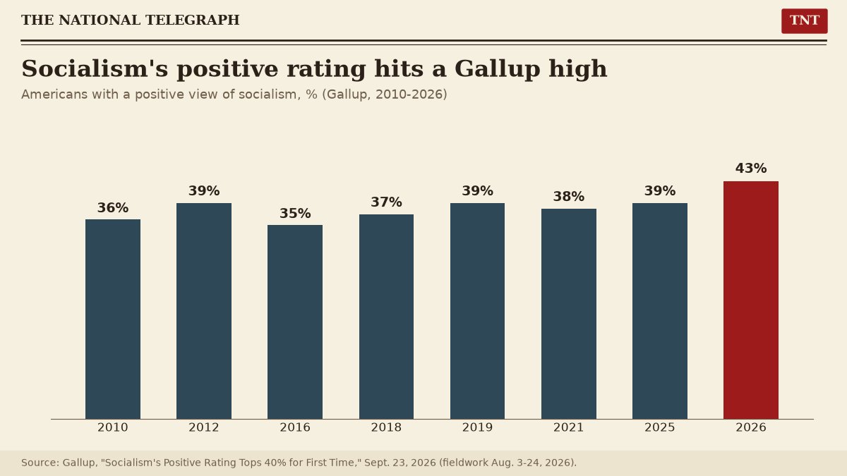 TNT graphic: column chart of Americans with a positive view of socialism in Gallup polling: 36% in 2010, 39% in 2012, 35% in 2016, 37% in 2018, 39% in 2019, 38% in 2021, 39% in 2025 and a record 43% in 2026