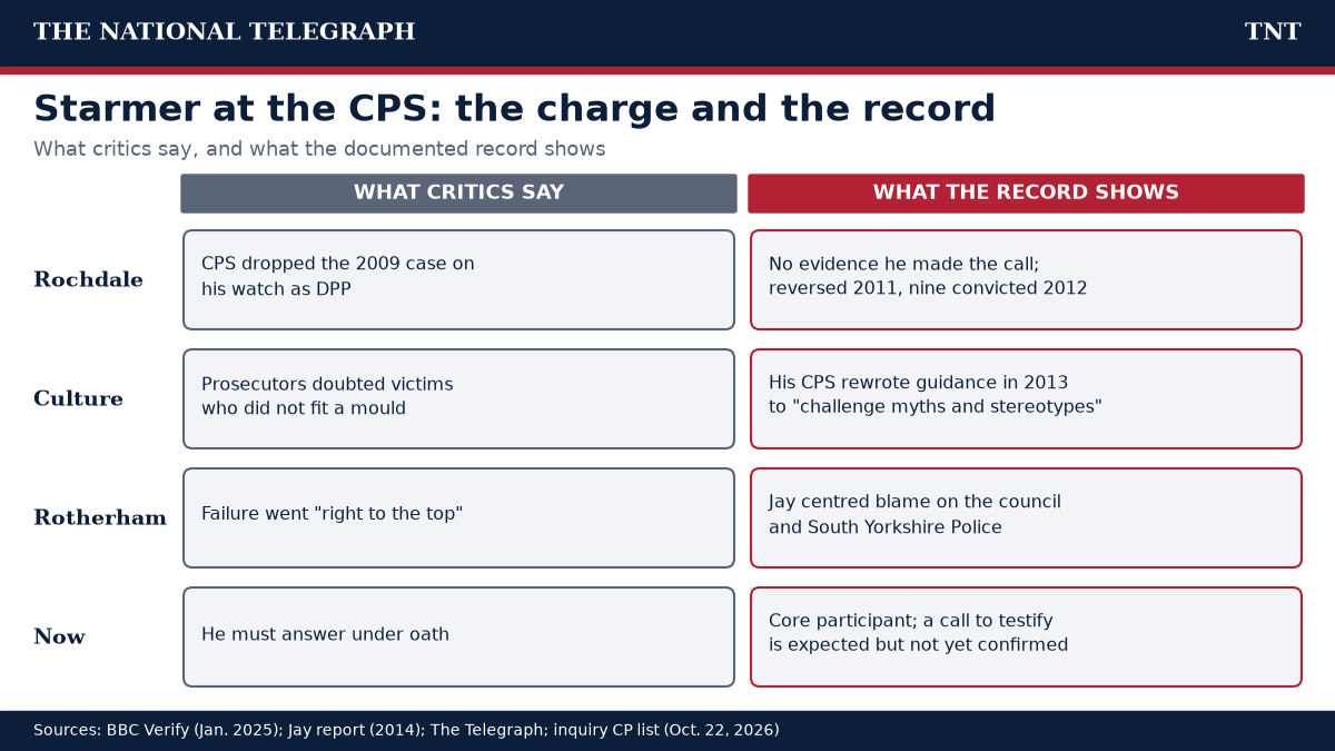 TNT comparison of what critics say about Keir Starmer's record as Director of Public Prosecutions against what the documented record shows