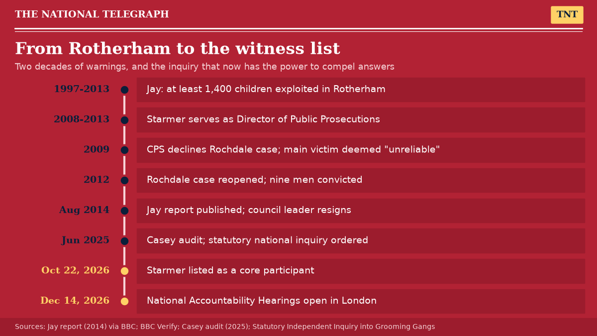 TNT timeline from the Rotherham abuse years and Keir Starmer's time as Director of Public Prosecutions to the Dec. 14, 2026 opening of the National Accountability Hearings