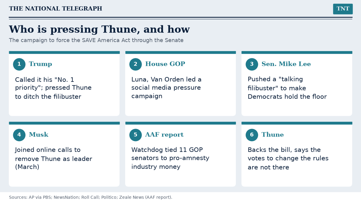 TNT card grid of who is pressing Thune: Trump called the SAVE America Act his No. 1 priority and pressed him to ditch the filibuster; House Republicans Luna and Van Orden led a social media campaign; Sen. Mike Lee pushed a talking filibuster; Elon Musk joined calls to remove Thune as leader; the American Accountability Foundation tied 11 GOP senators to industry money; Thune says he backs the bill but the votes to change the rules are not there