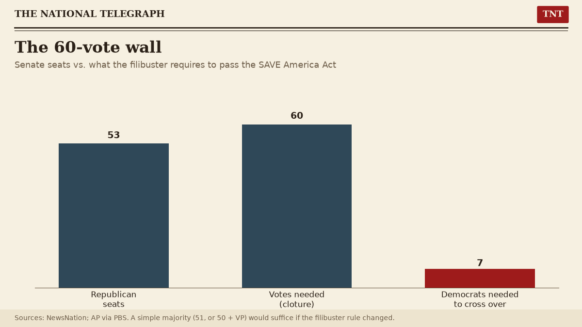 TNT column chart: Republicans hold 53 Senate seats; 60 votes are needed for cloture under the filibuster; so 7 Democrats would have to cross over to pass the SAVE America Act