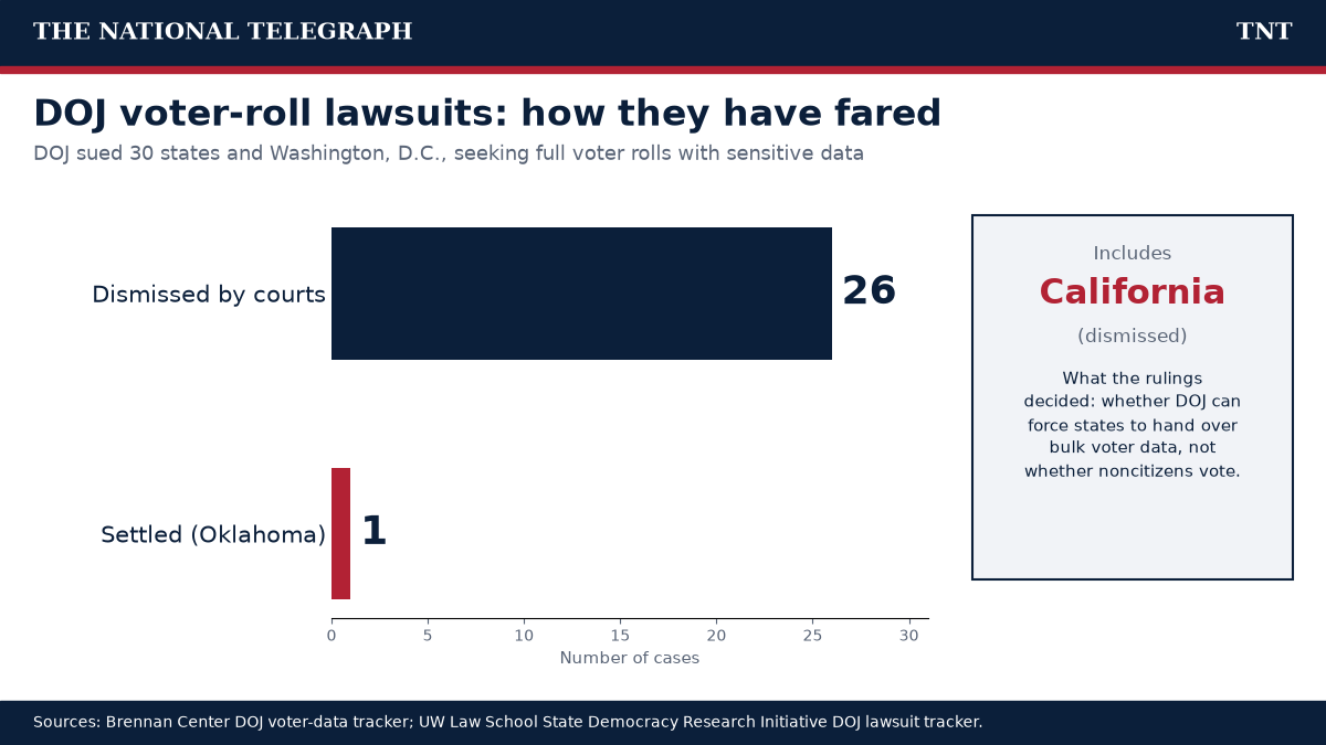Bar chart from The National Telegraph: of the DOJ's lawsuits against 30 states and Washington, D.C. seeking voter rolls, courts dismissed 26, including California's, and one, Oklahoma, settled. Note says the rulings decided whether DOJ can force states to hand over bulk voter data, not whether noncitizens vote.