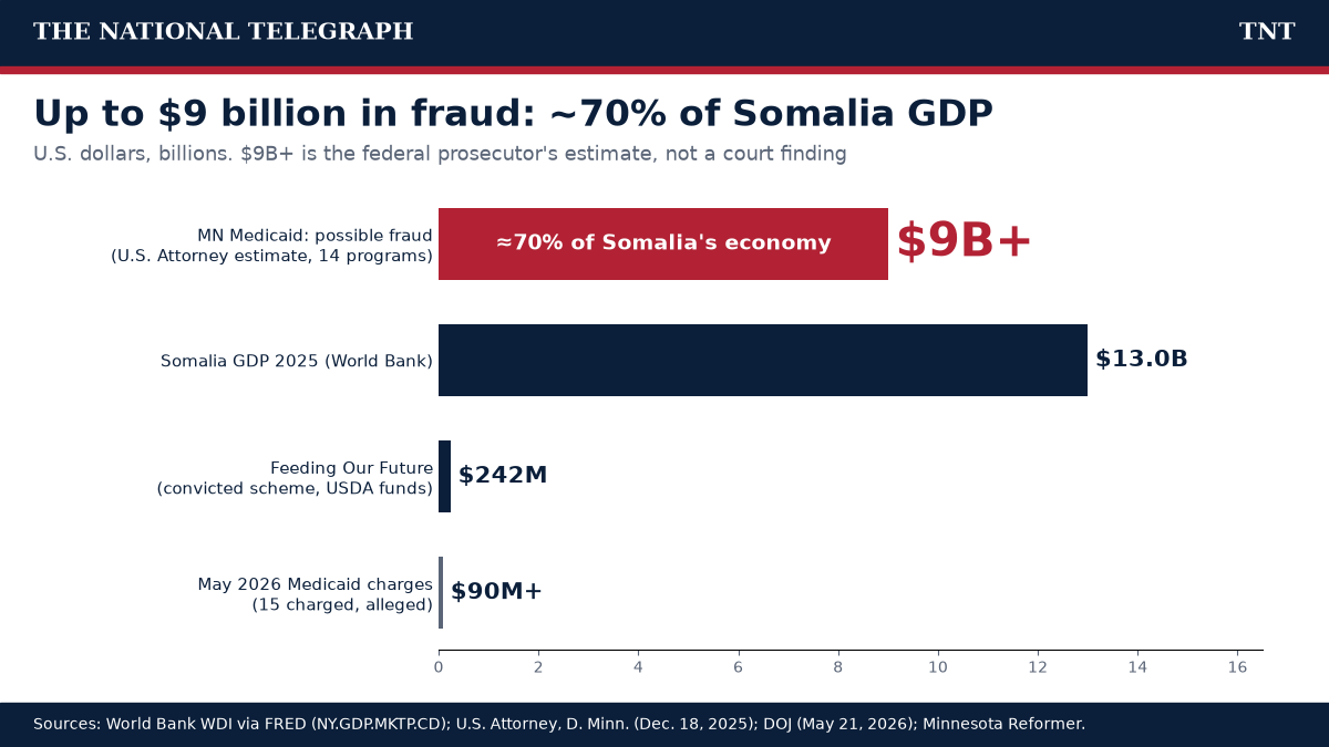 Up to $9 billion in Minnesota fraud vs. Somalia's GDP