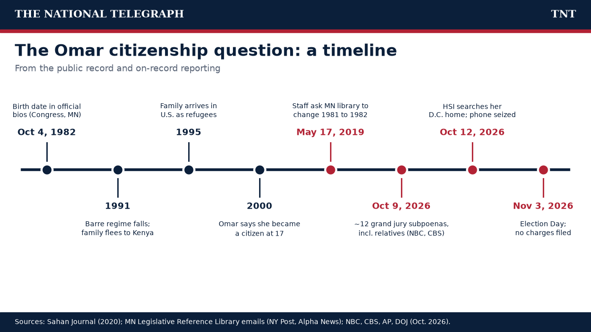 Timeline of the Omar citizenship question