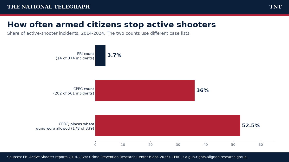 Chart comparing FBI and CPRC counts of active shootings stopped by armed citizens