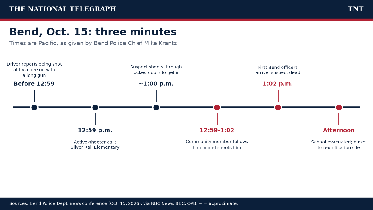 Timeline of the Bend shooting on Oct. 15, 2026