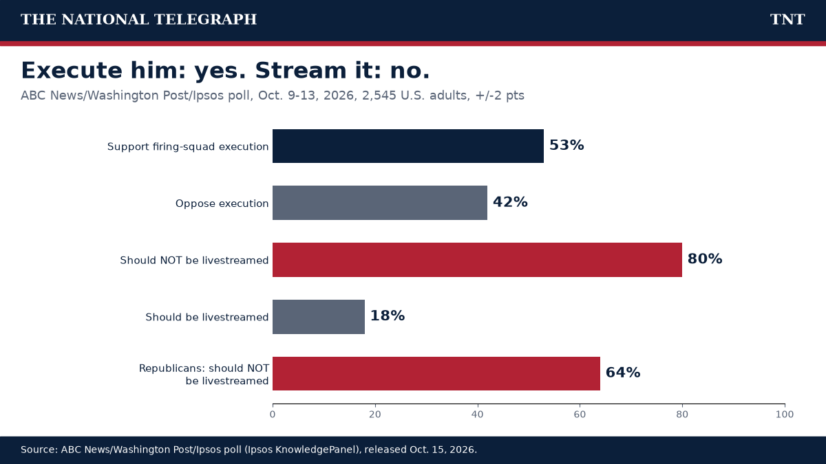 Chart of ABC/Washington Post/Ipsos poll results on Hasan's execution and livestreaming