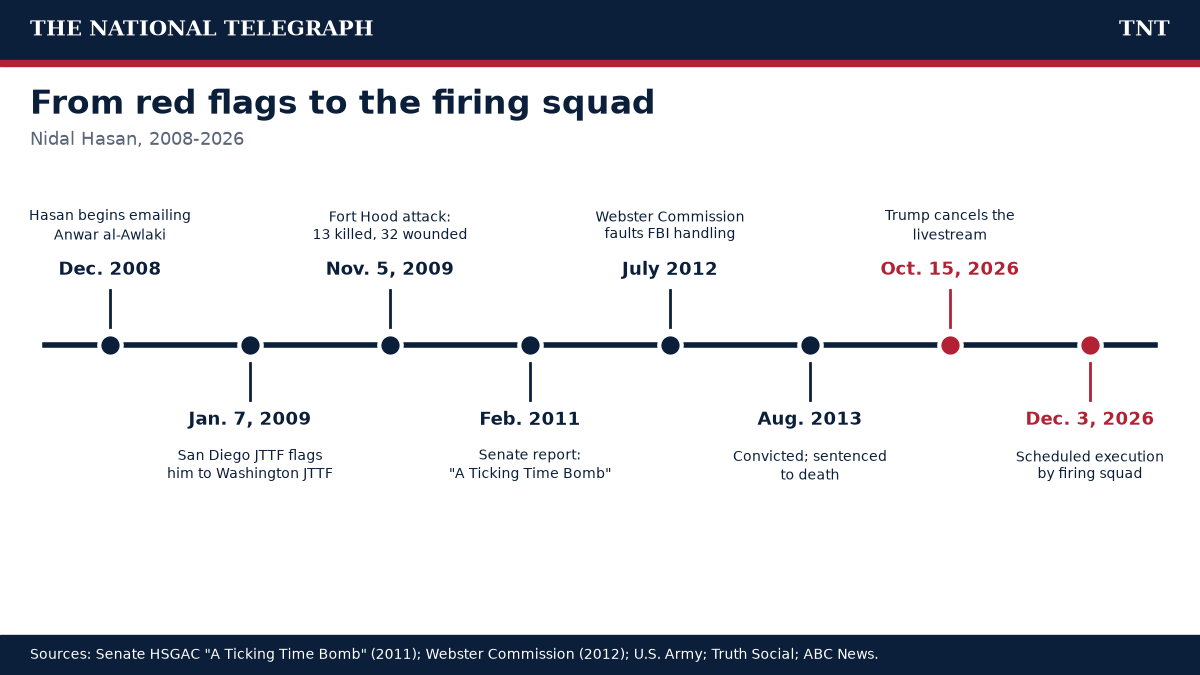 Timeline from Hasan's emails with al-Awlaki to his scheduled execution