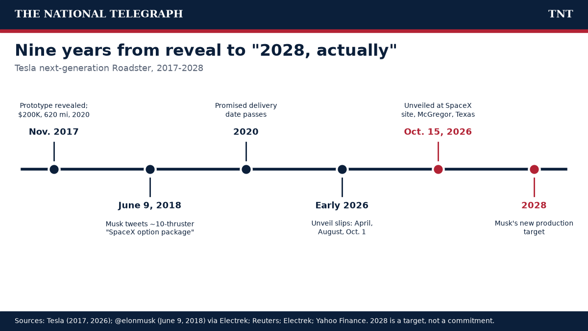 Timeline of the Tesla Roadster from the 2017 reveal to the 2028 production target