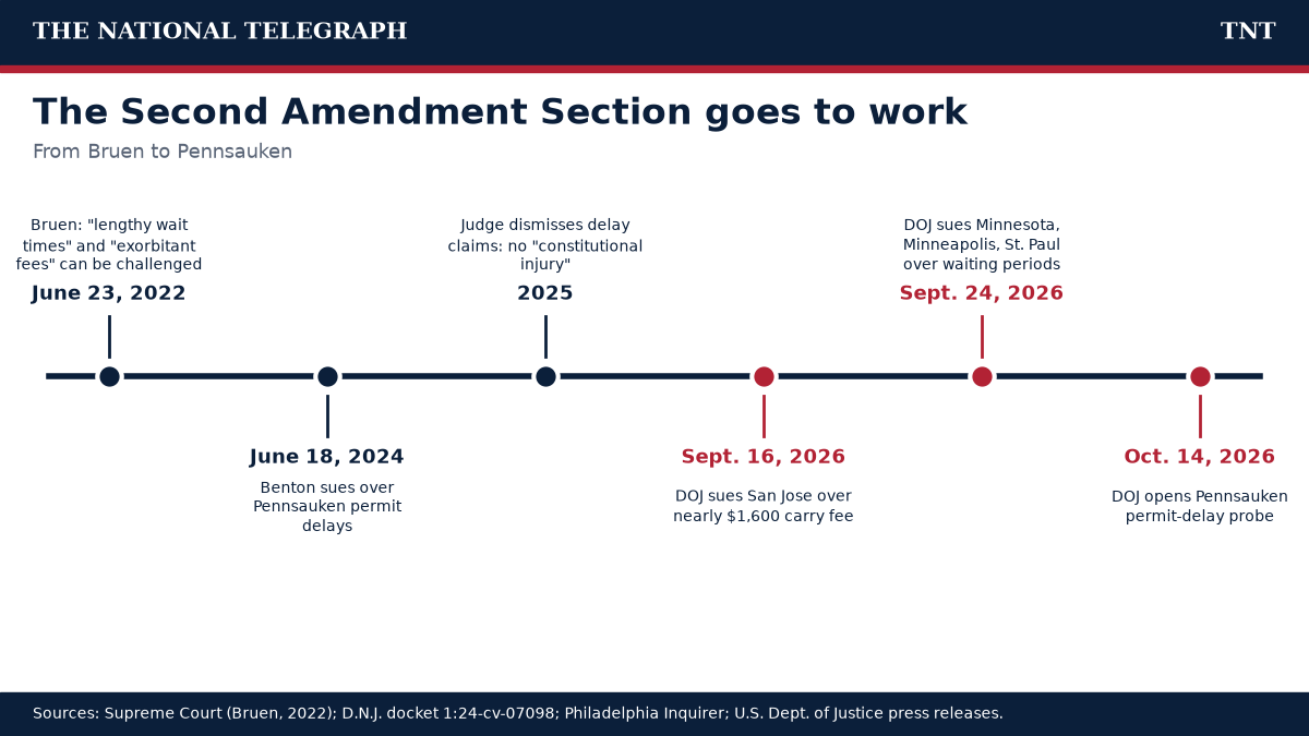 Timeline from the Bruen decision in June 2022 through the Benton lawsuit, DOJ suits against San Jose and Minnesota, and the Oct. 14, 2026 Pennsauken investigation