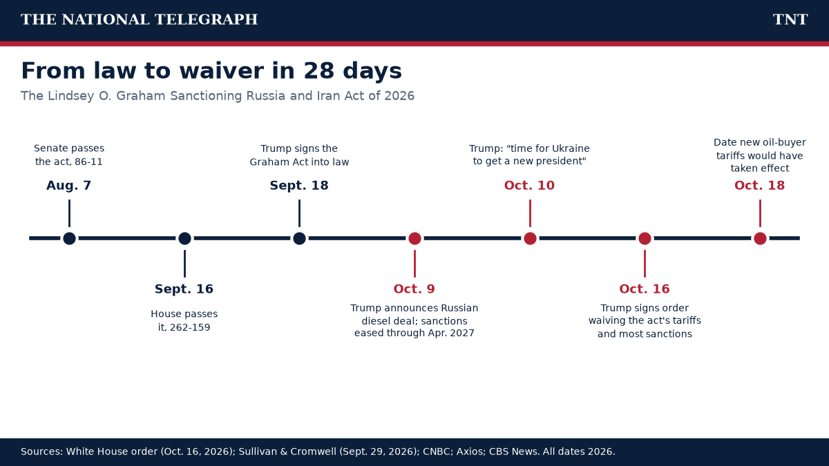 Timeline from the Senate vote on the Graham Act on Aug. 7, 2026 to Trump's waiver on Oct. 16 and the Oct. 18 tariff date