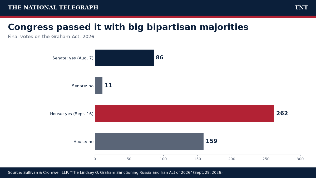 Bar chart of Graham Act votes: Senate 86 yes, 11 no; House 262 yes, 159 no