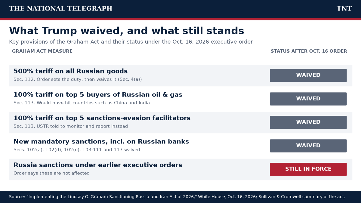 Table of key Graham Act provisions showing the 500% Russia tariff, 100% oil-buyer tariffs, evasion tariffs and new mandatory sanctions waived, with earlier executive-order sanctions still in force