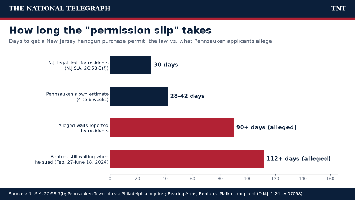 Bar chart comparing New Jersey's 30-day legal limit for handgun purchase permits with Pennsauken's 4-to-6-week estimate and alleged waits of 90 and 112 days