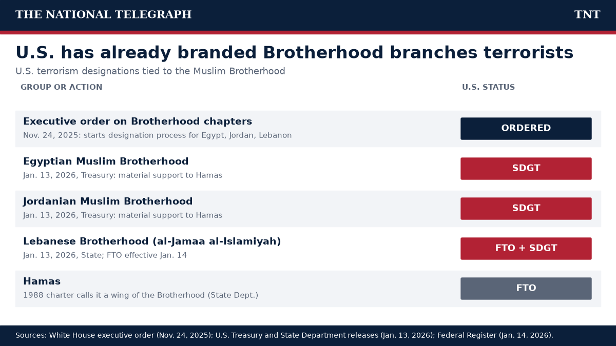 Table of U.S. terrorism designations tied to the Muslim Brotherhood: the Nov. 24, 2025 executive order, the Egyptian and Jordanian Brotherhoods named Specially Designated Global Terrorists, the Lebanese Brotherhood named a Foreign Terrorist Organization, and Hamas