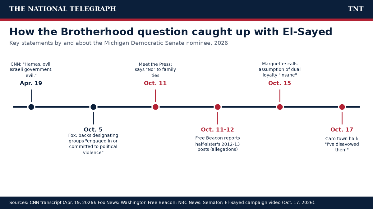 Timeline of statements by and about Abdul El-Sayed in 2026, from his April 19 CNN remark on Hamas and Israel to his Oct. 17 disavowal of the Muslim Brotherhood at a town hall in Caro, Michigan
