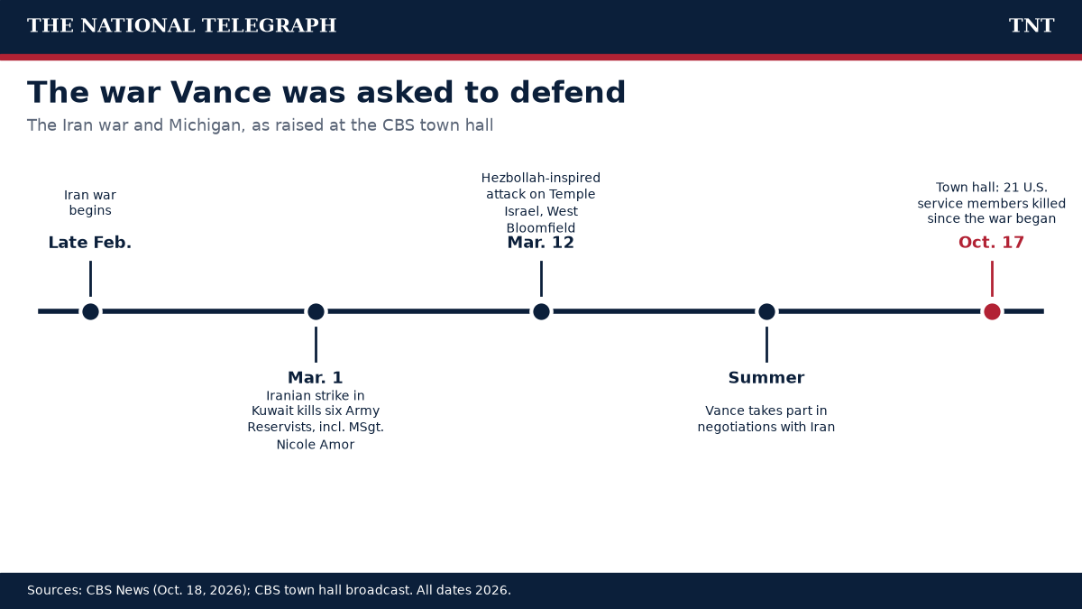 Timeline of the Iran war as raised at the CBS town hall, from the war's start in late February 2026 and the March 1 strike in Kuwait to 21 U.S. service members killed as of Oct. 17